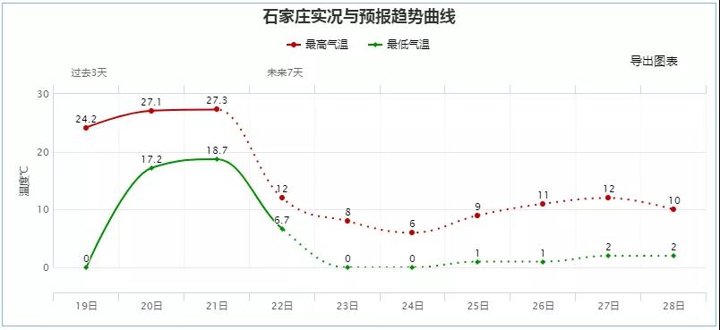 小到中雪+雨夾雪！大降溫來了，河北切換寒冷模式……