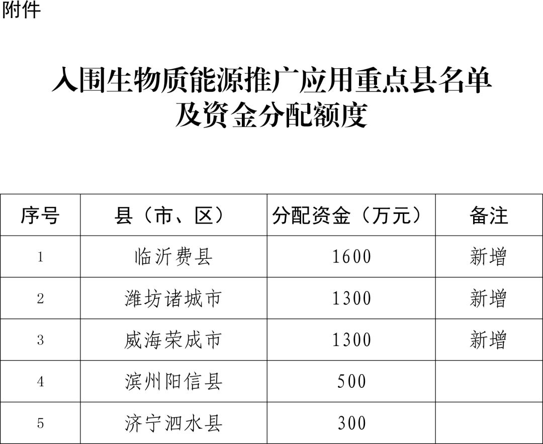 最高1600萬(wàn)！臨沂費(fèi)縣等5縣市入圍生物質(zhì)能源推廣應(yīng)用重點(diǎn)縣名單