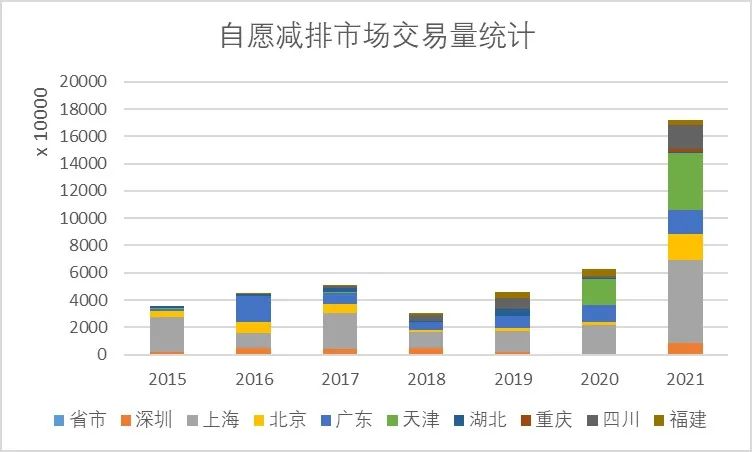 自愿減排市場發(fā)展與實(shí)踐（二）